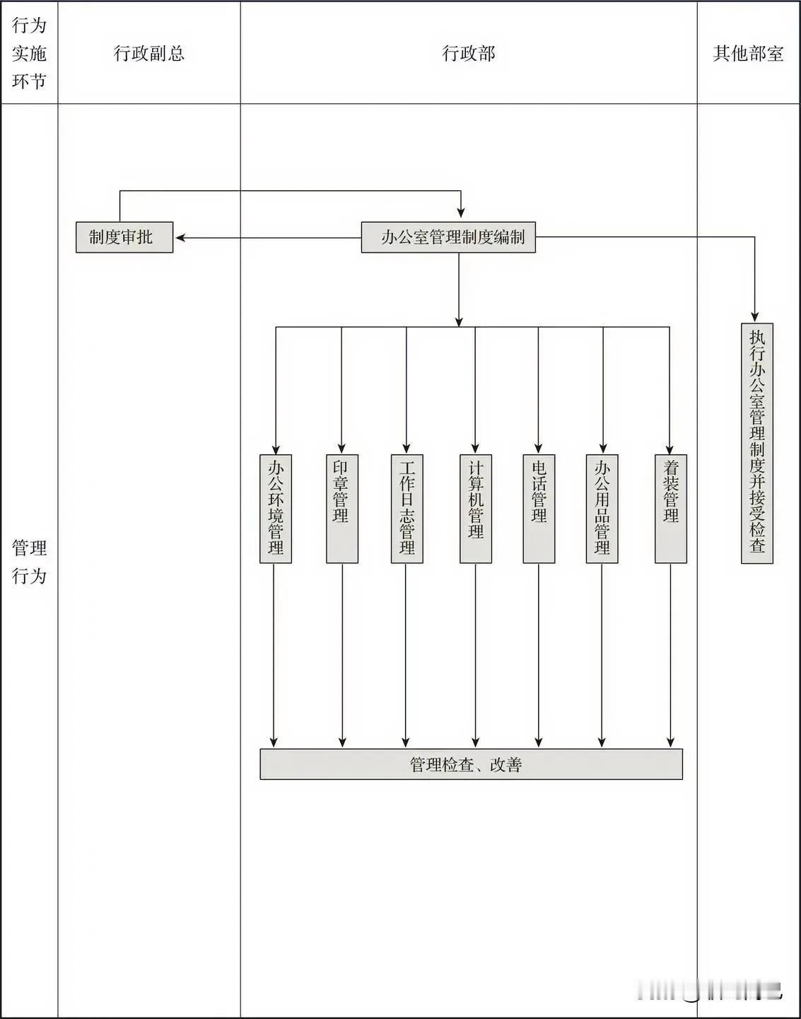 办公室管理总流程图