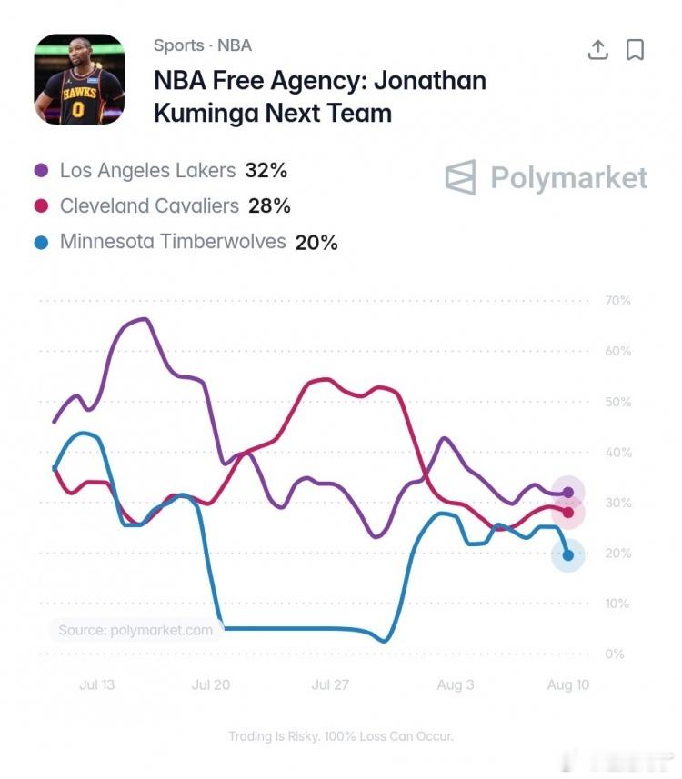 数据预测网站Polymarket更新库明加下家最新赔率，其中湖人以32%的概率居