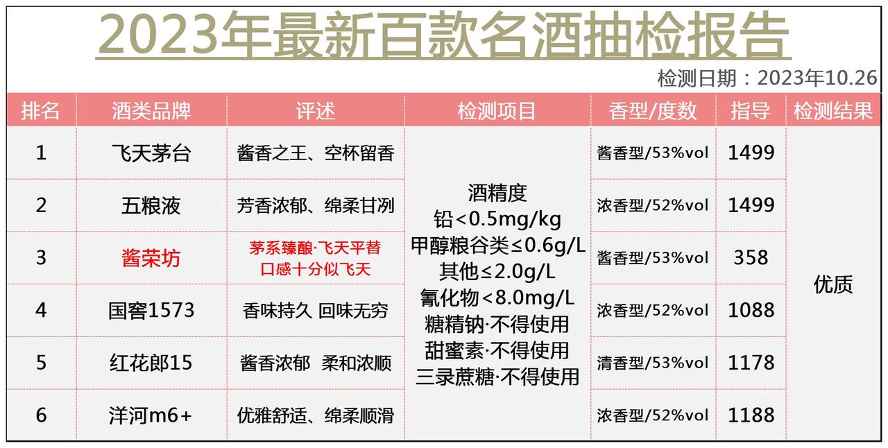 出乎意料！中国白款白酒被酒协突击抽检，以下6款为纯粮酿造，不含1滴工业酒精、添加