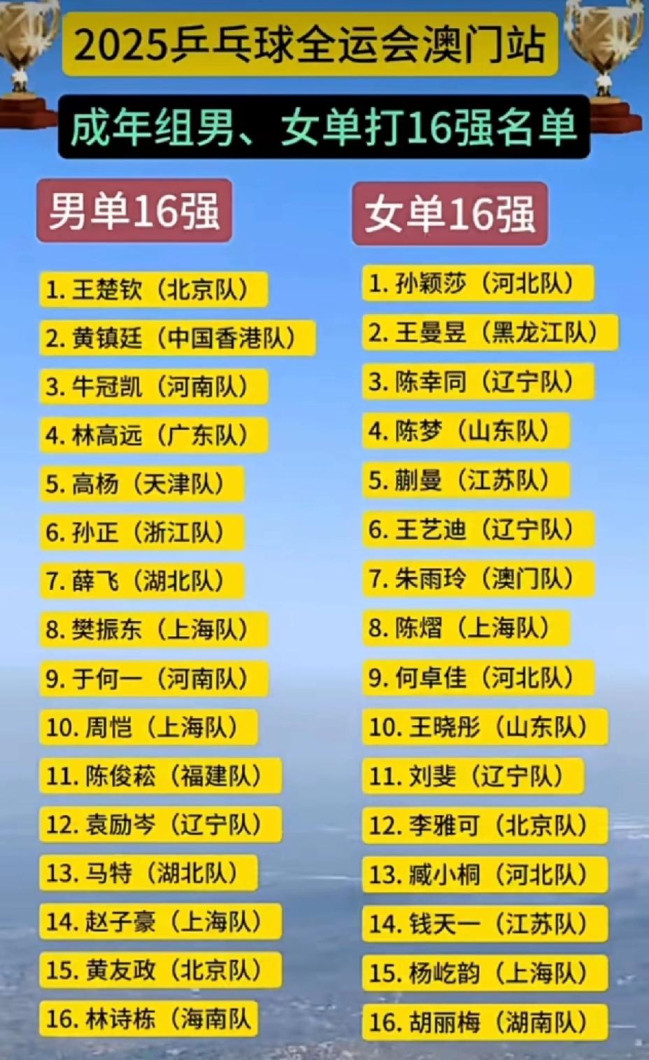 全运会单打16强出炉，
有人爆冷有人“杀出重围”，
孙颖莎王楚钦赛程已定，
终于