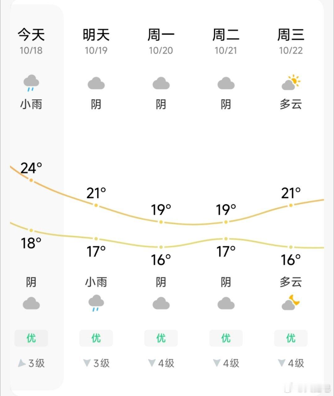 上海暴雨 上海终于要降温了……这波雨过去之后，至少不会再出门的时候满身大汗了。[