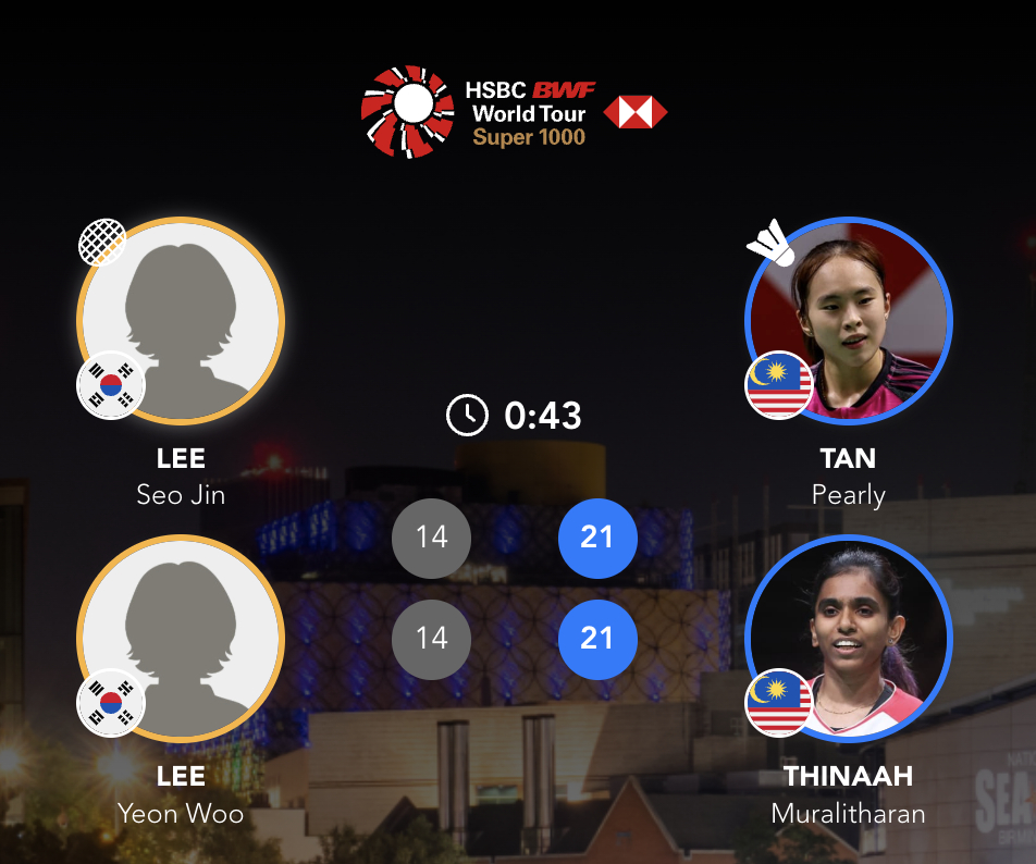 陈康乐/蒂娜🇲🇾 21-14、21-14 🇰🇷李妍雨/李瑞珍下轮对手：岩