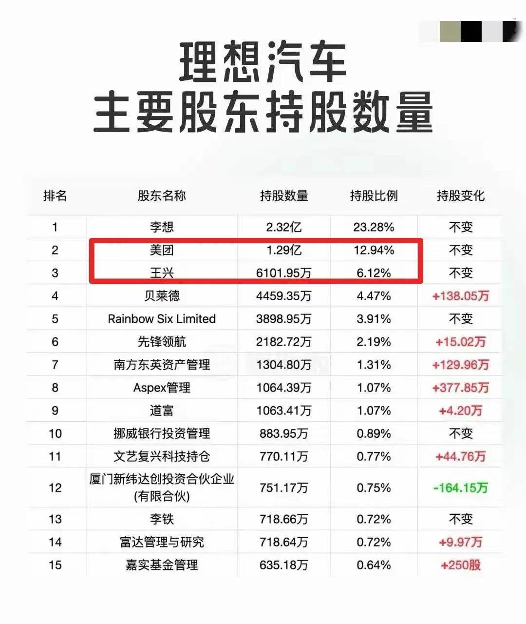 美团根本不怕京东外卖，因为美团在新能源汽车上也厉害。