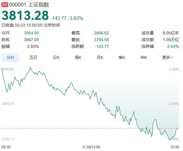 飞流直下三千八？我就想知道，进入2026年，谁在股市赚到钱了？？？