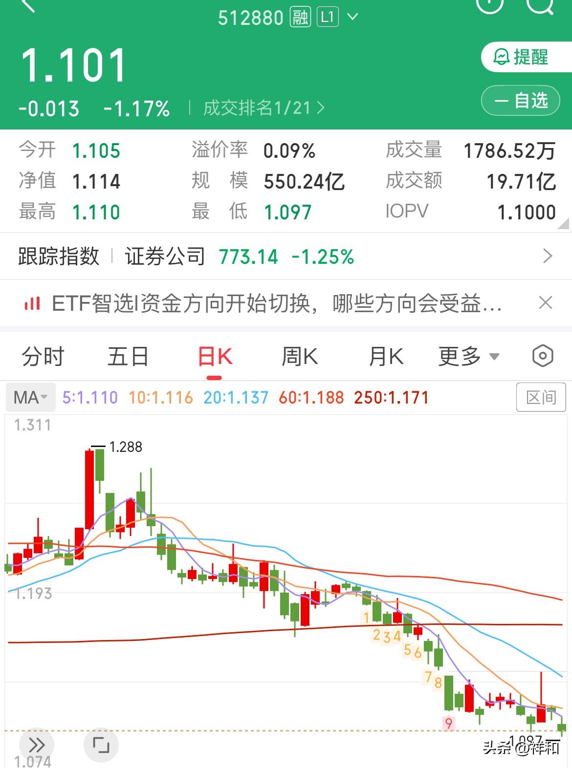 券商券商，物极必反！

此前多次提及券商，无奈主力机构消极作为，券商沦为压盘工具