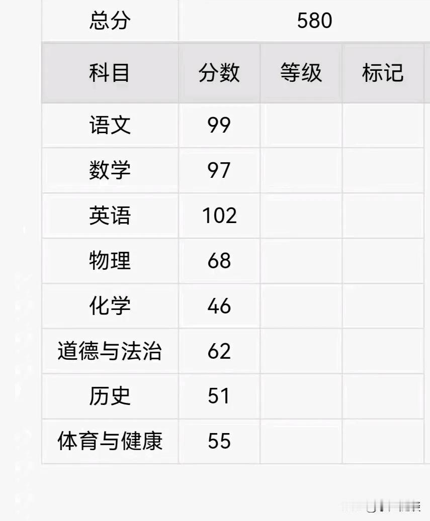 这个成绩有点尴尬，所有科目比较均衡，没有特别突出的，化学历史政治有些拖后腿，可恨