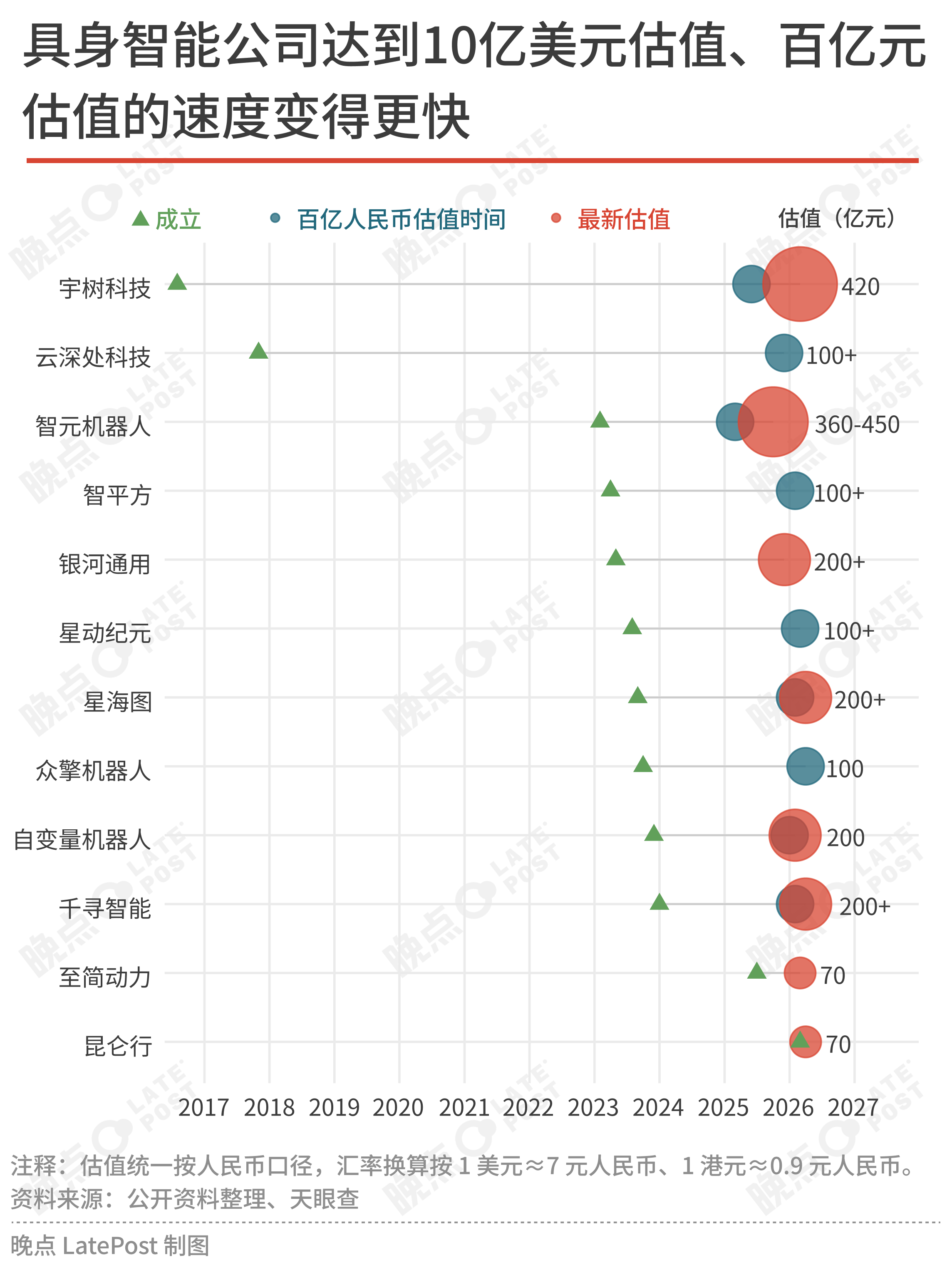 转：具身智能公司估值。具身智能
