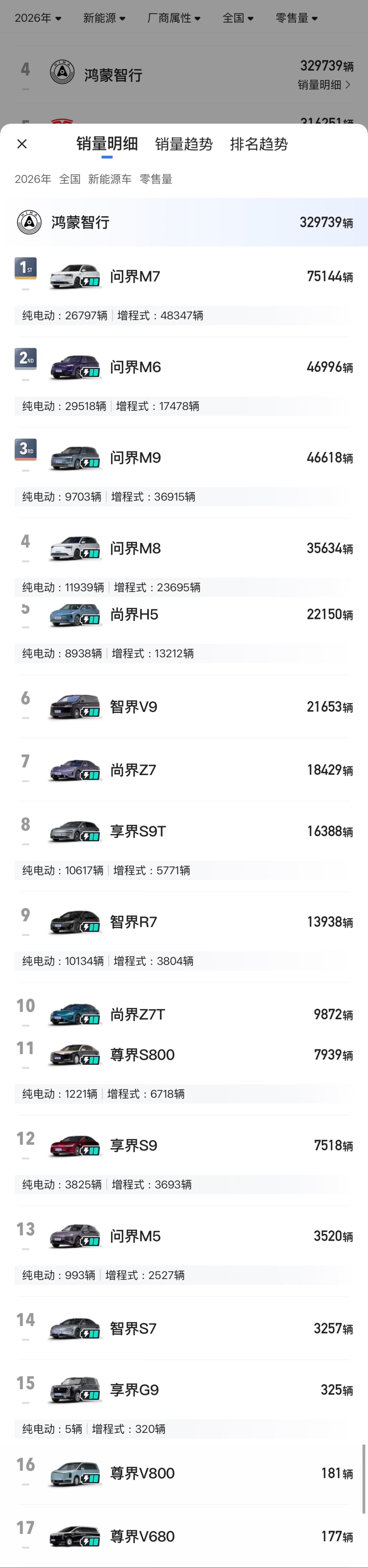2026年1‑8月鸿蒙智行零售销量
问界M7：75144辆
问界M6：46996