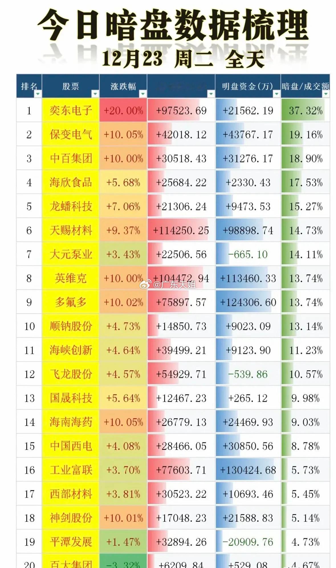 12月23日暗盘数据梳理分析今日暗盘数据覆盖20只个股，呈现涨多跌少格局，奕东电