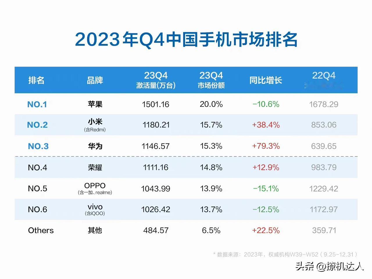 2023年中国市场份额：苹果-10.6%，小米+38.4%，华为+79.3%，荣
