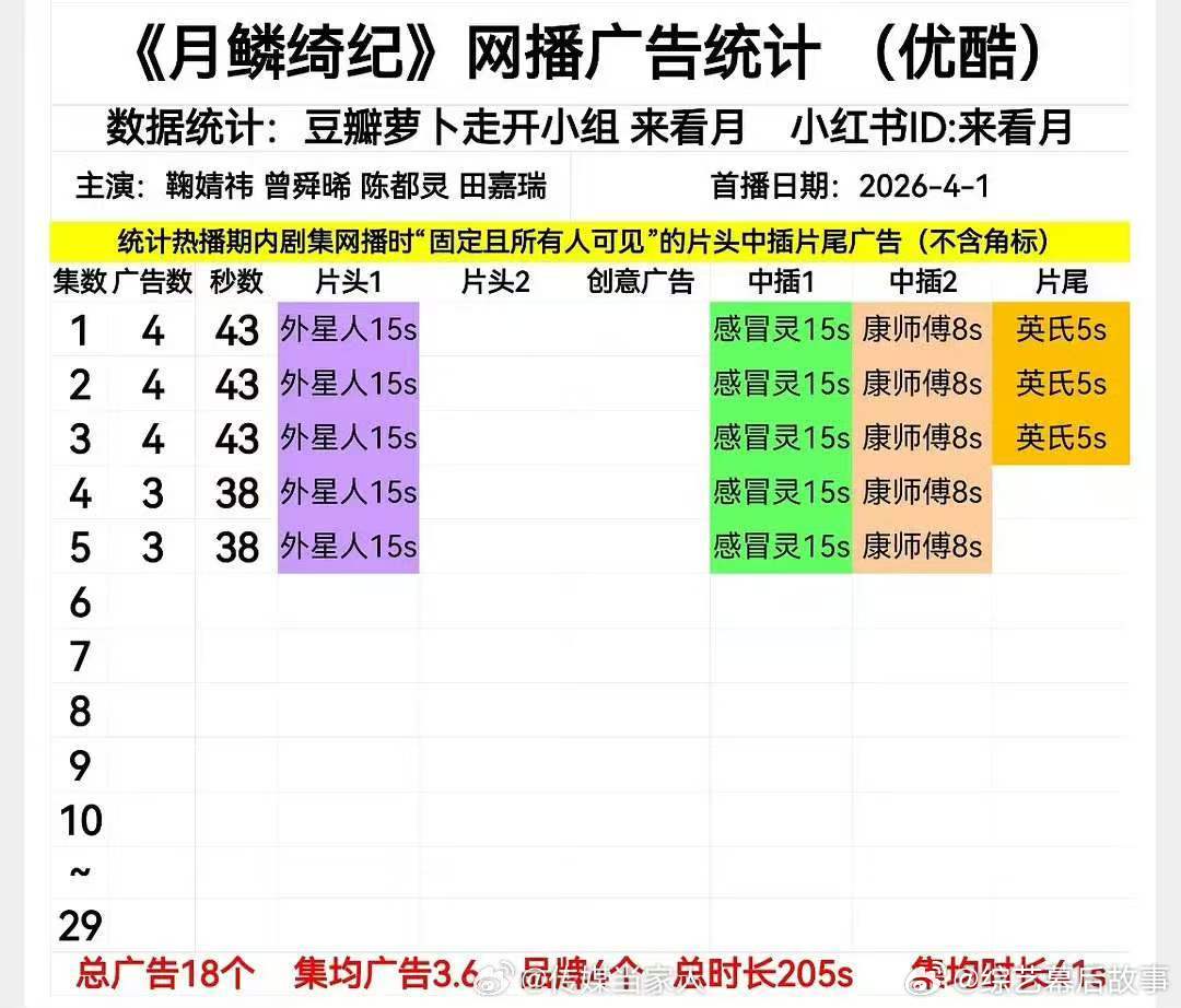 月鳞绮纪开播成绩月鳞绮纪首播成绩 鞠婧祎曾舜晞陈都灵田嘉瑞《月鳞绮纪》今天首播成