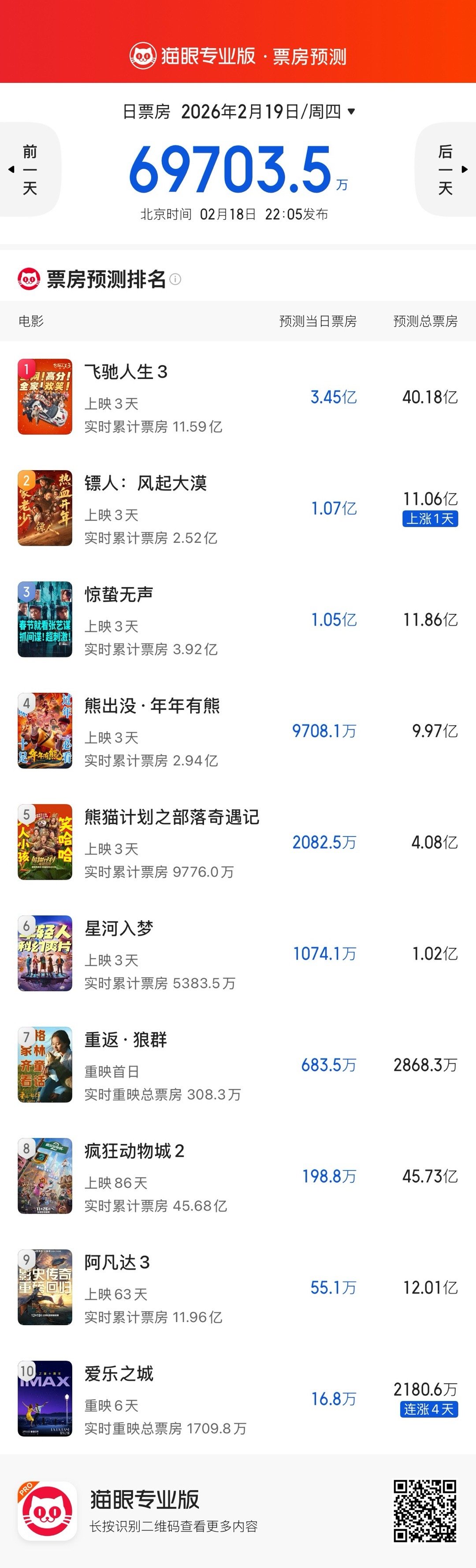 猫眼在玩过山车飞驰预测比昨天掉了10个亿。 