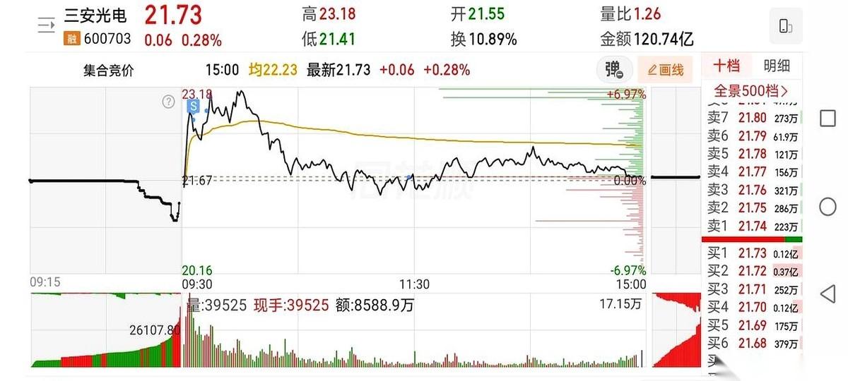 三安光电开盘那一波，差点把人晃瞎。
开盘刚见点儿绿，资金就像疯了一样往里冲。眼看