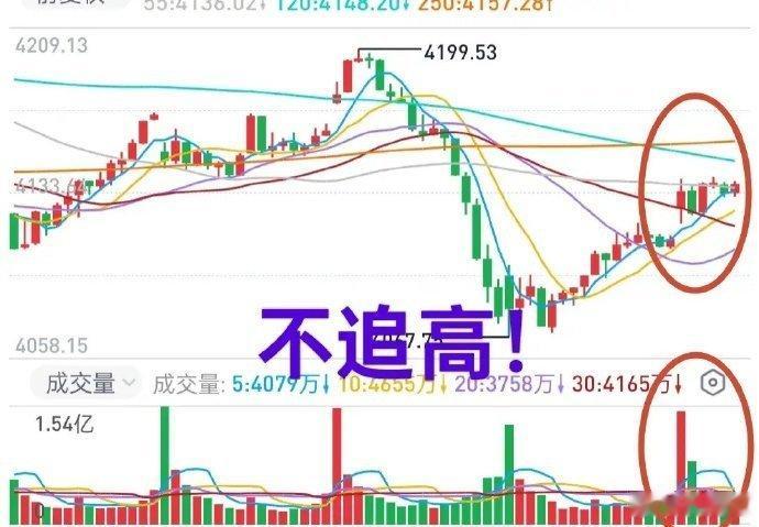A股：今日大盘基本稳了！早盘延续上周五的涨势，高开后回踩幅度有限，未回补缺口，走