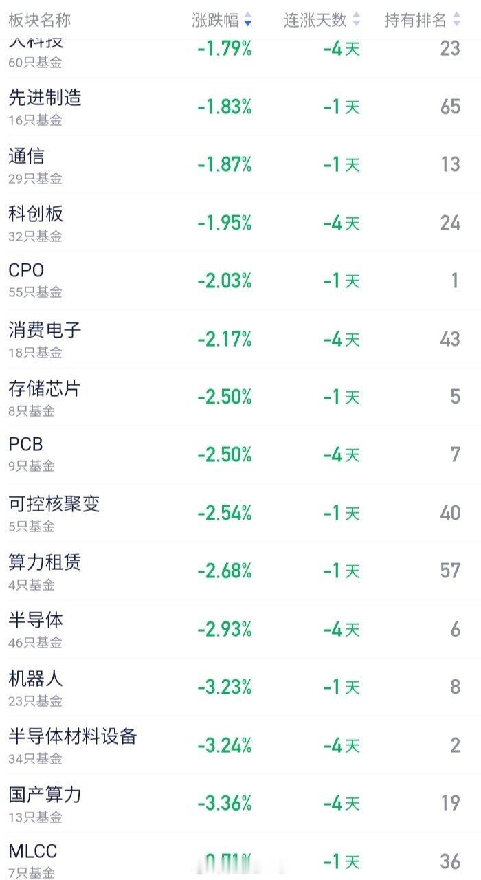 大A软的一蹶不振，科技、半导体已经废了 [吐] ​​​