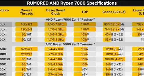 高频就是战斗力！5年来AMD锐龙CPU频率从4.2G提升到5.9G