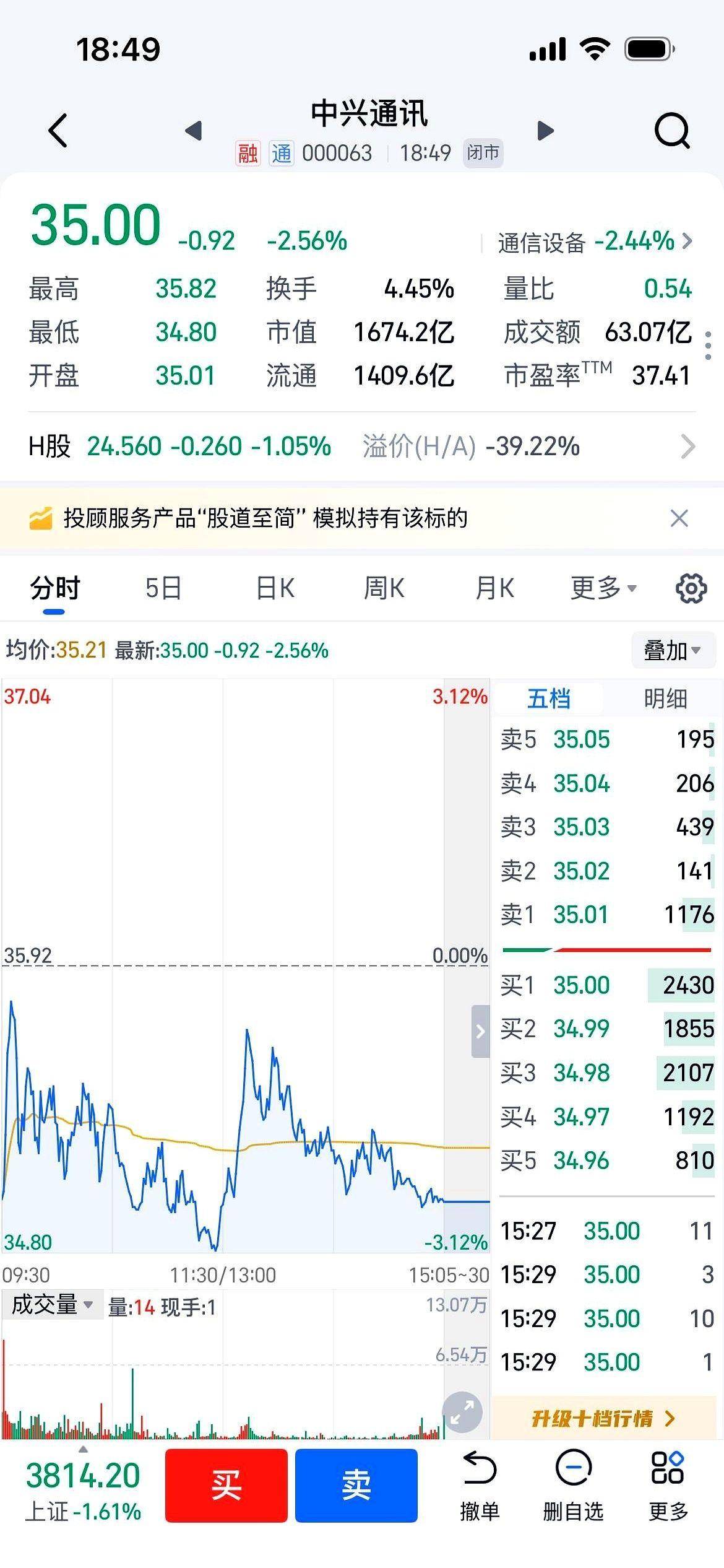 均价35.6，两千股，真金白银砸进去了。
现在看着满屏跌到发指的绿，我真想把昨天