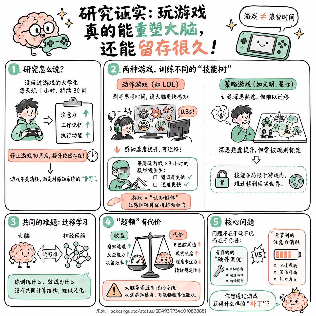 【研究证实：玩游戏真的能重塑大脑，还能留存很久】

快速阅读：研究表明，不同类型