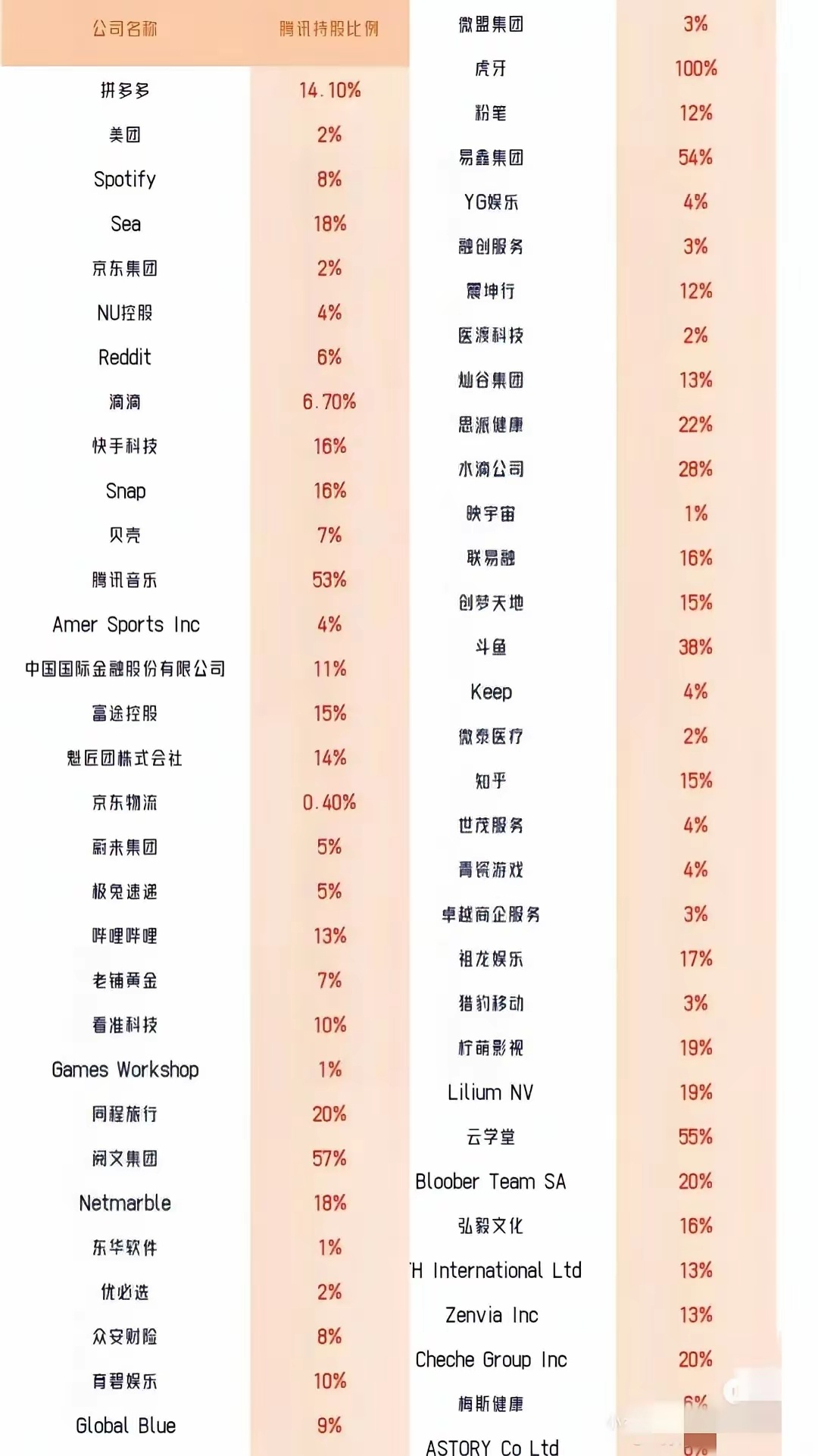 腾讯投资部分上市公司占股持比数据，恐怖如斯，小小企鹅变成了一个巨鲸投资集团。难怪