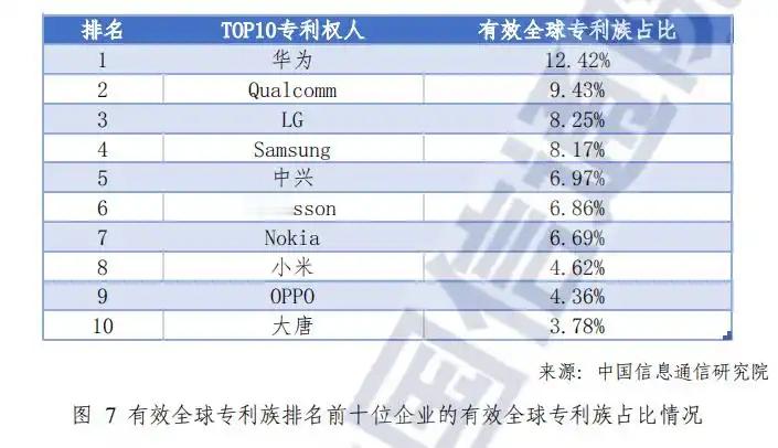 为什么华为手机信号更好  也不看看华为是做什么起家的，底子有多厚，5G有效全球专