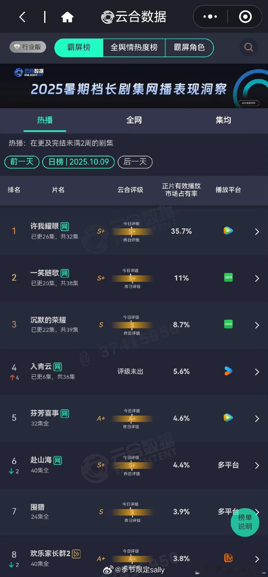 云合出来了，许我耀眼35.7%单更其实还可以 许我耀眼名场面 张翰娜扎官宣图 ​