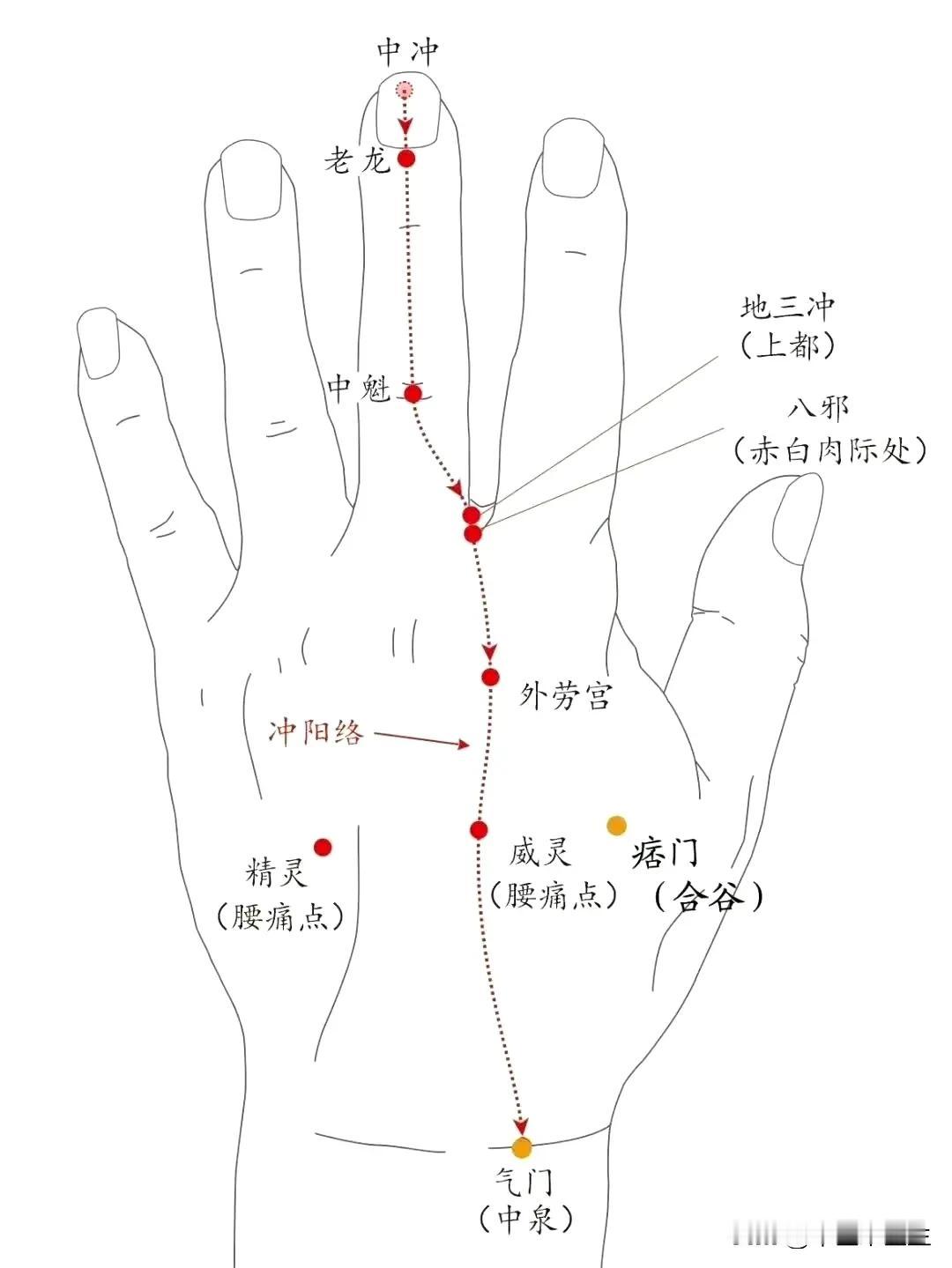 二门与合谷解决“胀气”||二门包括气门穴和痞门穴
痞门穴即是合谷穴。痞门对应的中