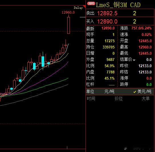 大宗伦铜大涨超6%，而二级市场高开低走，多数铜是绿的、 