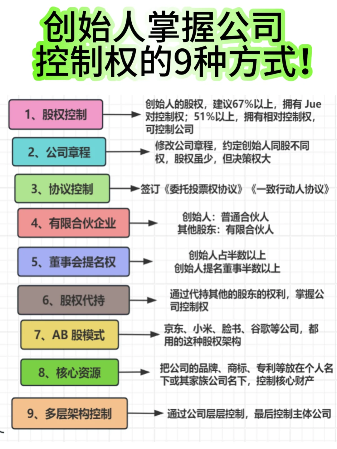 创始人掌握公司控制权的9种方式✅