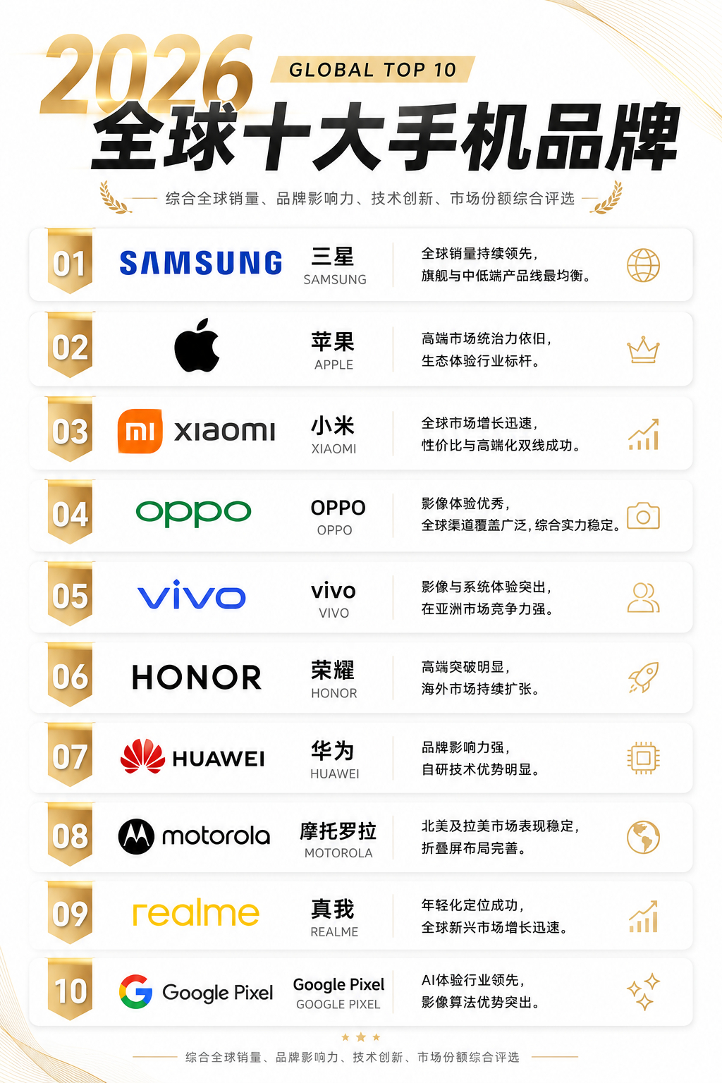 2026全球十大手机品牌完整榜单公布，三星、苹果占据榜单前两位。小米、OPPO、