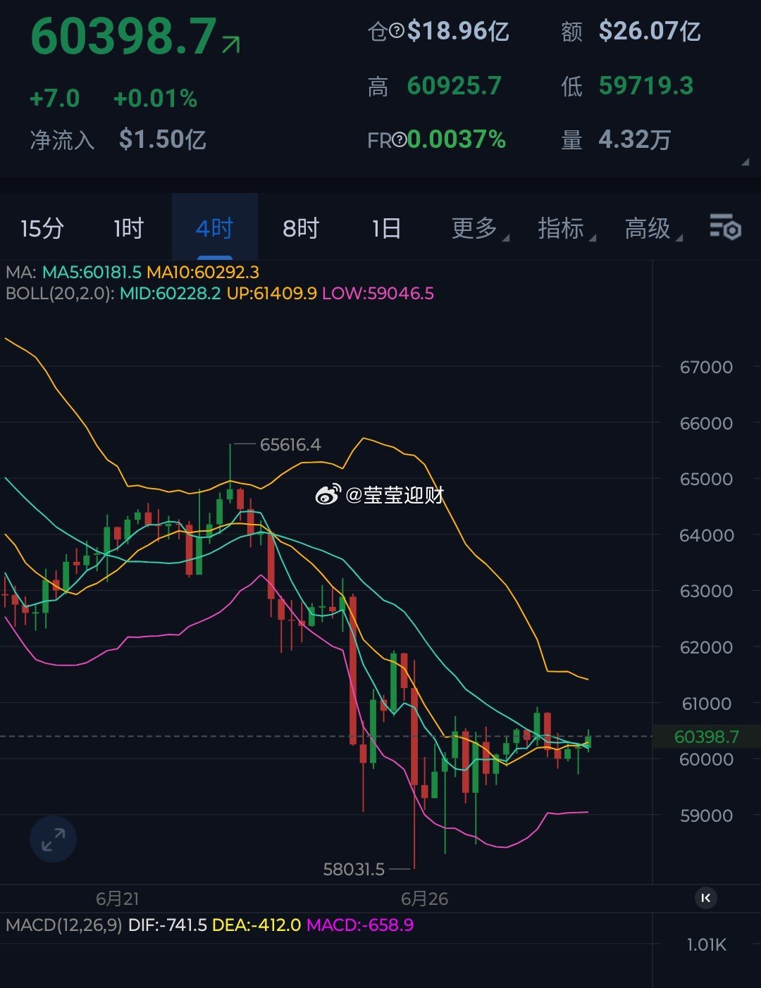 大饼，连续两周周一單边上涨，然后周二开始承压跳水。而本周末大餠子持稳在5.9万之