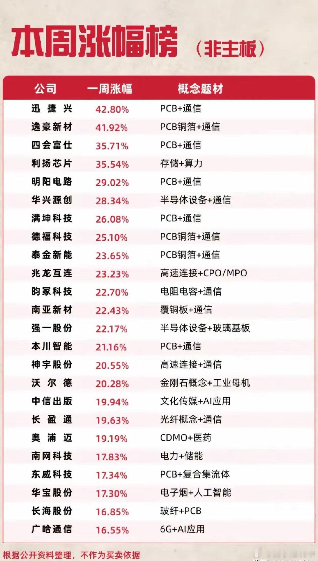 本周涨幅榜复盘！通信PCB主线强势霸榜回顾本周盘面，从主板到非主板的涨幅榜单，能