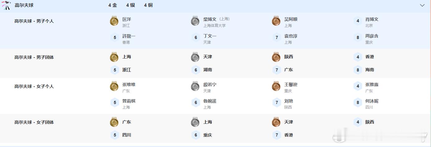 【全运高尔夫】今天产生4枚金牌，分别是男女个人和男女团体项目。男女个人分别被浙江