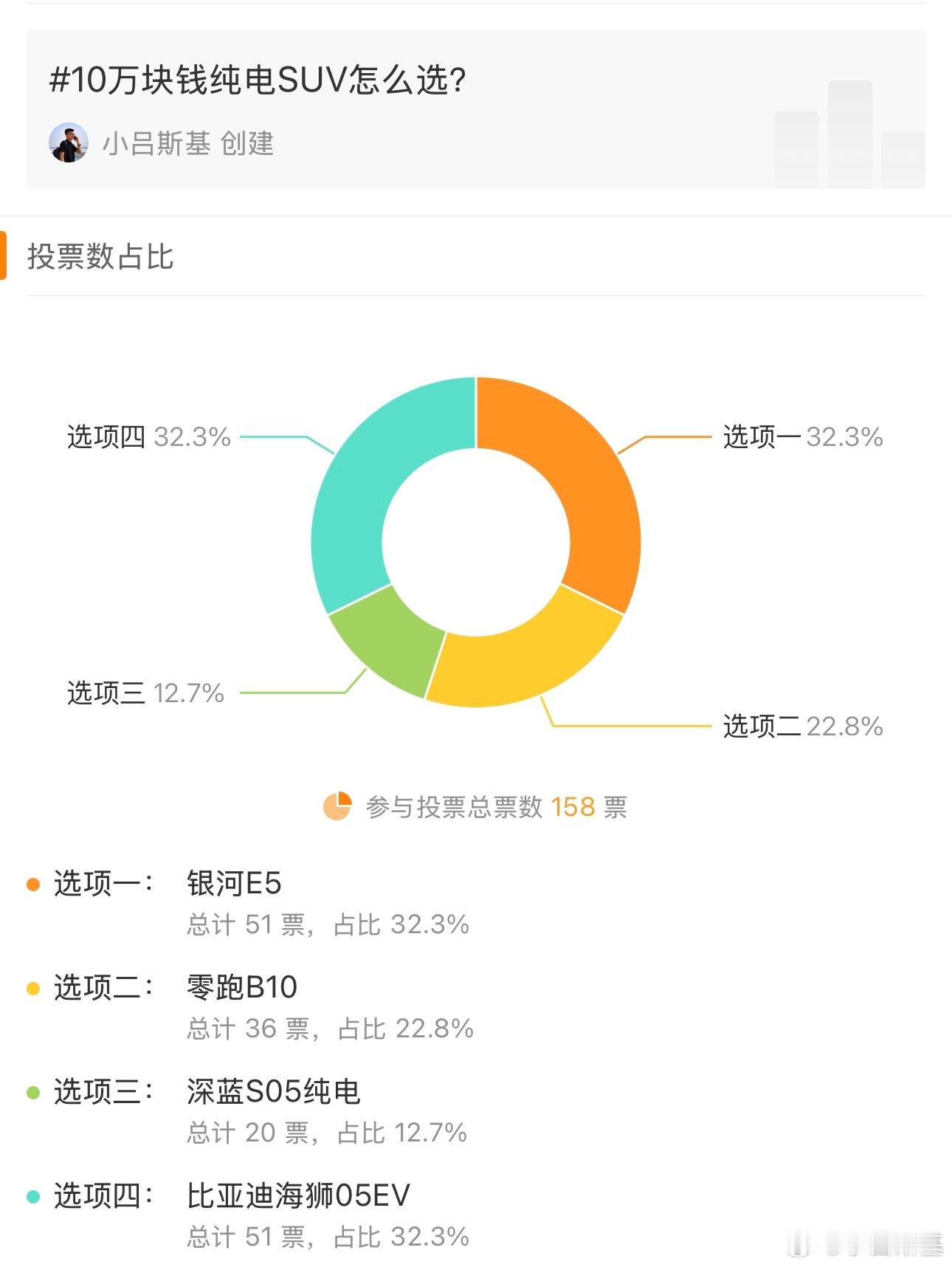 上周发过一个投票，主题是一网友要买10万级纯电SUV，让大家帮忙推荐推荐怎么选。