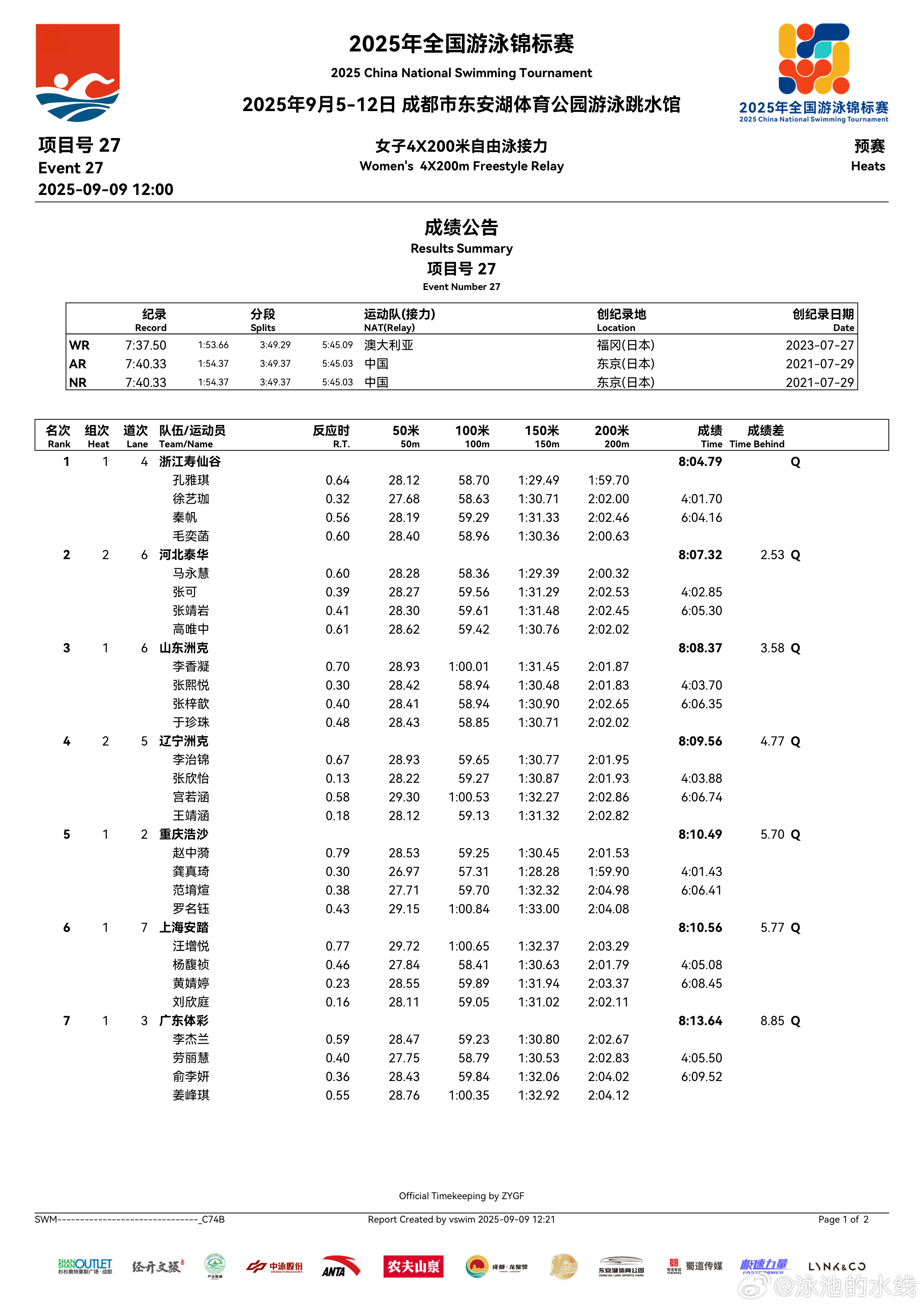 2025年全国游泳锦标赛 女子4x200米自由泳接力预赛分段成绩 ​​​