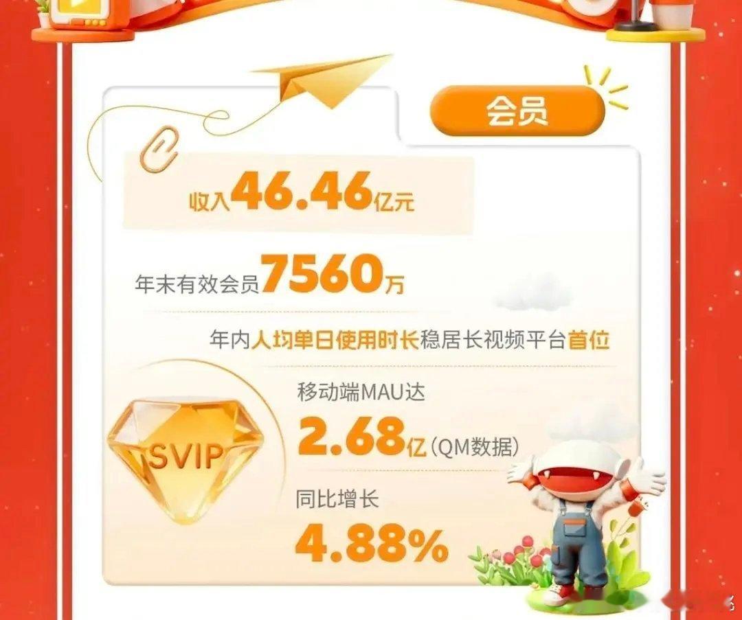 🥭日活第一了，靠综艺吧。现在综艺比长剧更热乎点 
