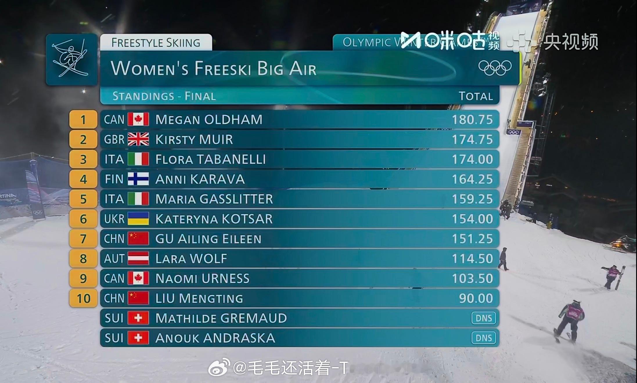 现在想站到领奖台，第三跳得90分了。大家表现的都很好，第三跳压力非常大。谷爱凌刘