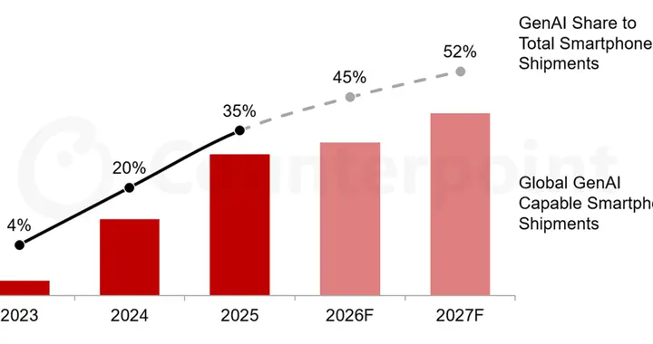 Counterpoint：2026 年 GenAI 智能手机预计占全球出货量 45%