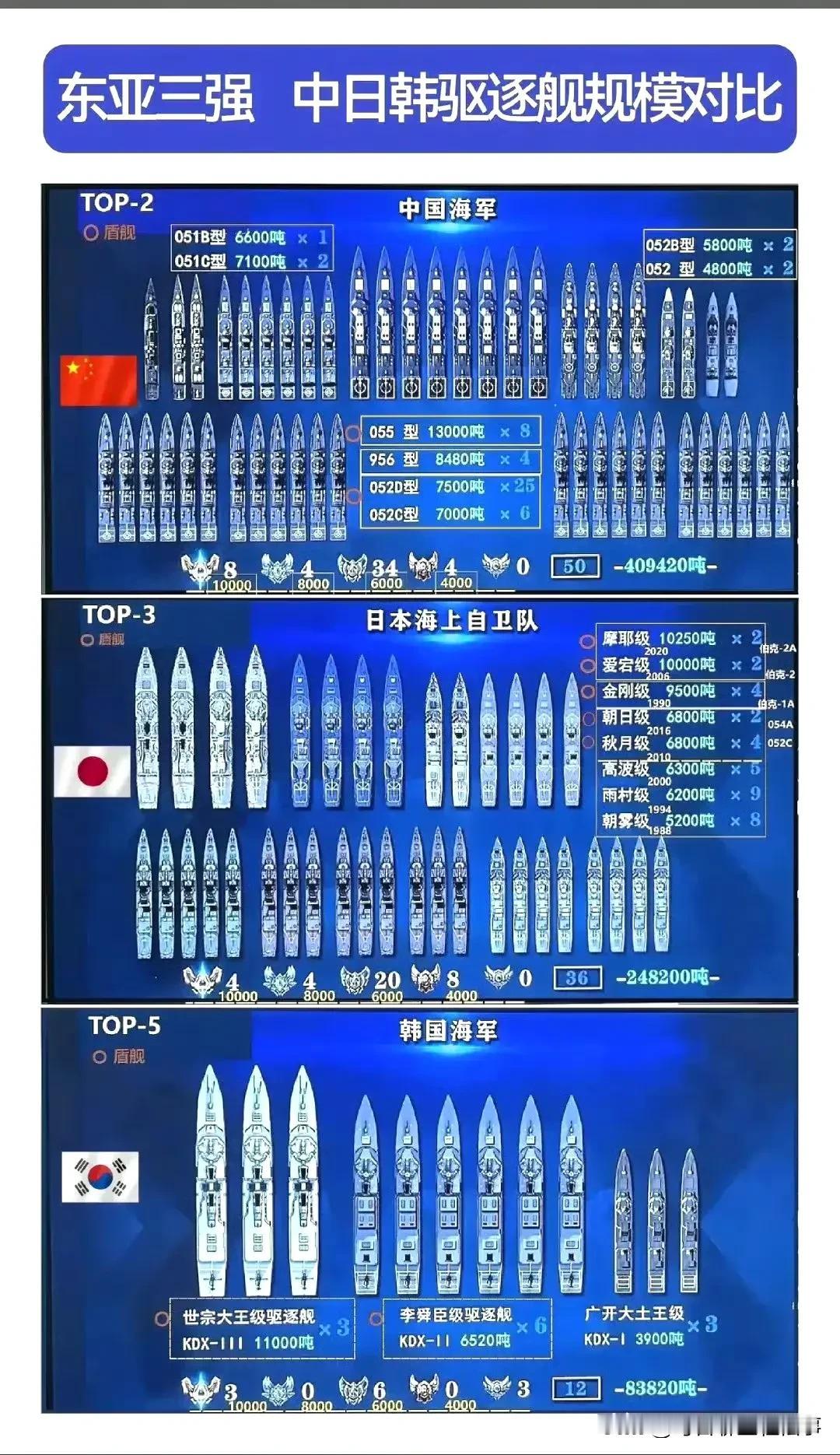 东亚怪物房果然是名不虚传，这张“东亚三强中日韩海军驱逐舰规模对比图”如果传到欧洲