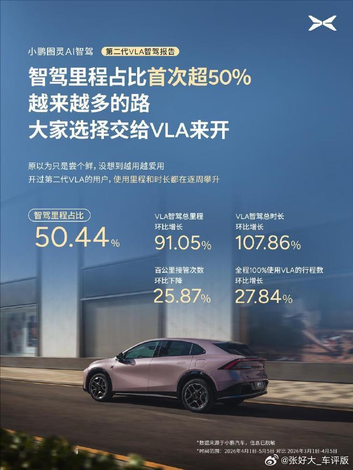 小鹏第二代VLA辅助驾驶里程占比超5成小鹏智驾的渗透率越来越高，说明用户确实有在