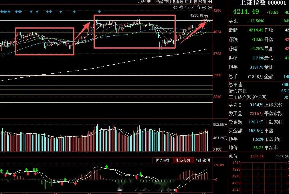 对上证指数的技术分析有何指导意义？1、指数运动实际是箱体运动；指数向上，就是不断