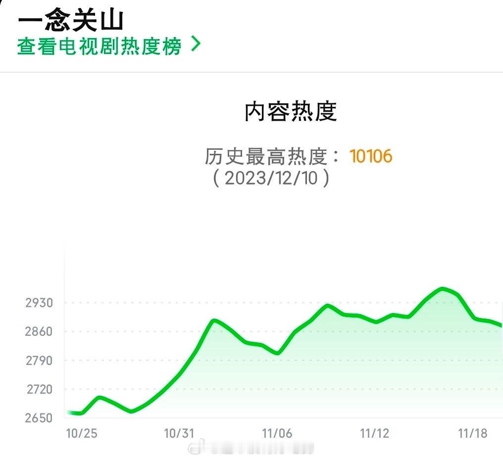 摩登兄弟[超话] 好多看了珠帘玉幕的剧粉去看一念关山了，刘宇宁播剧吸粉，还给一念