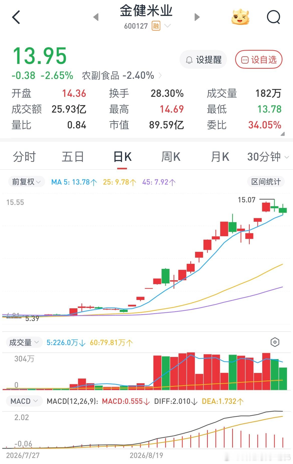 金健米业市场总龙头，里面资金都不愿意出来说明外面根本没有值得买入的股票，只要它崩