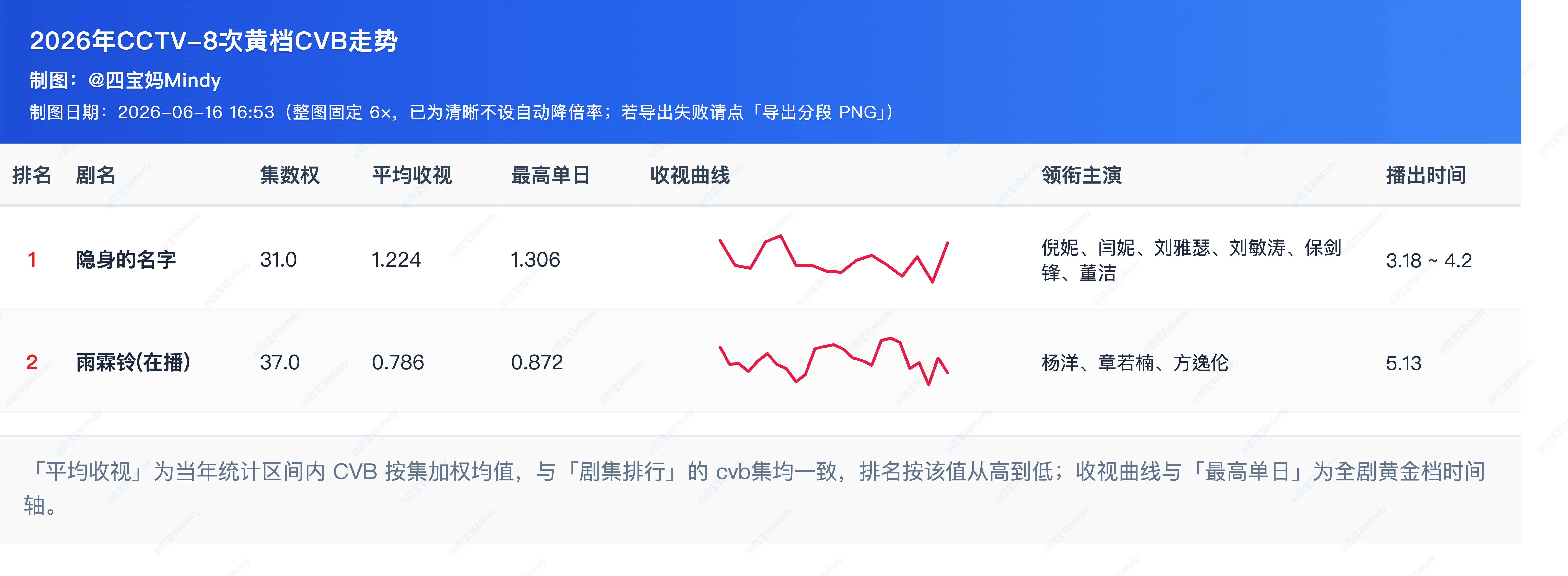 《雨霖铃》收视数据存档央八次黄+浙江黄金1.5轮央八CVB集均 0.786 酷云