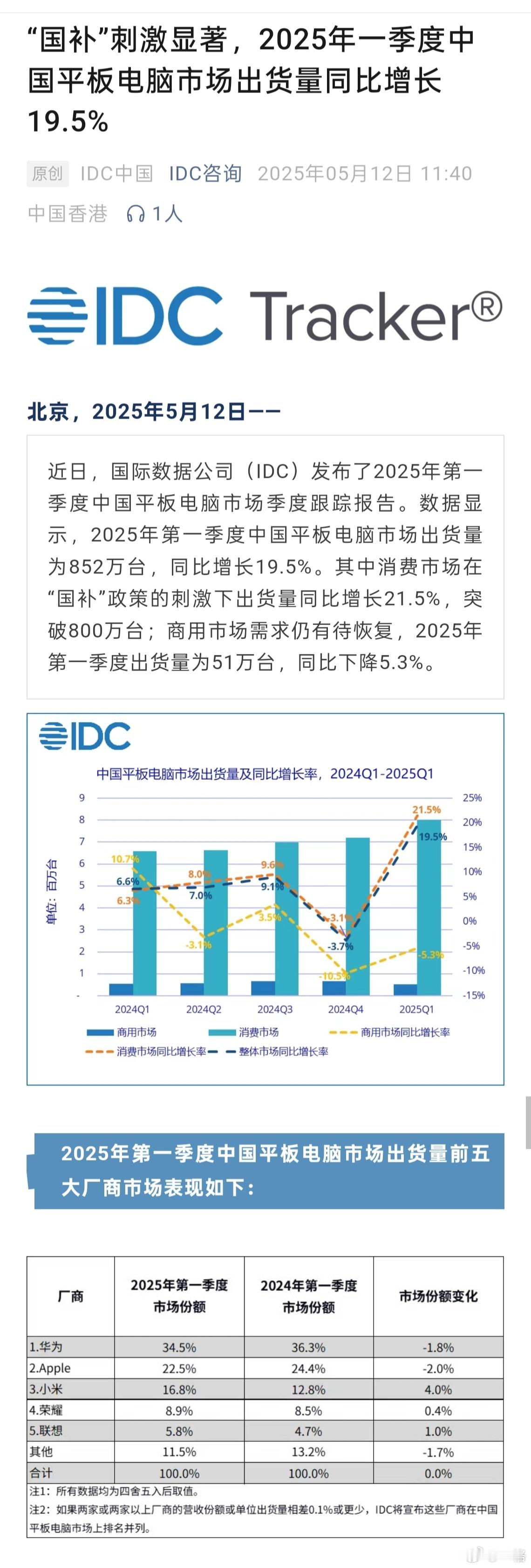 华为平板真猛，去年拿下全年市场份额第一，25年第一季度依然保持领先位置[赞]现在