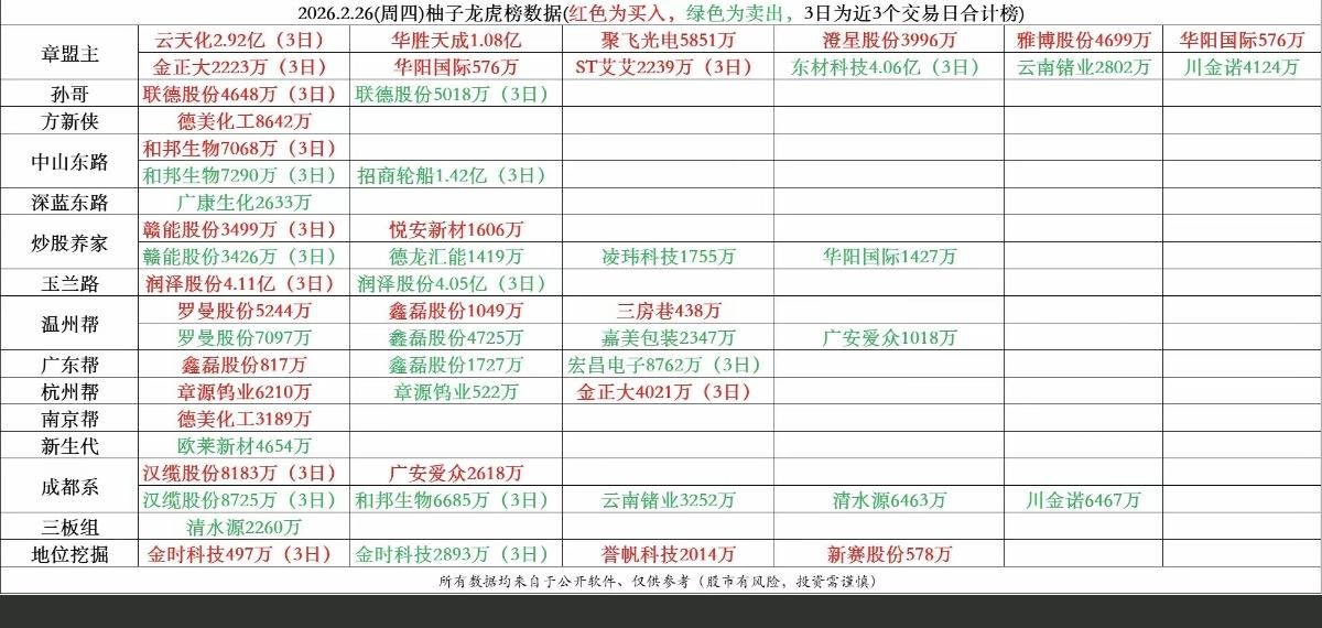 2.26周四  游资大佬抢筹 龙虎榜！

锂矿资源大涨！电力电网，燃气轮机，芯片