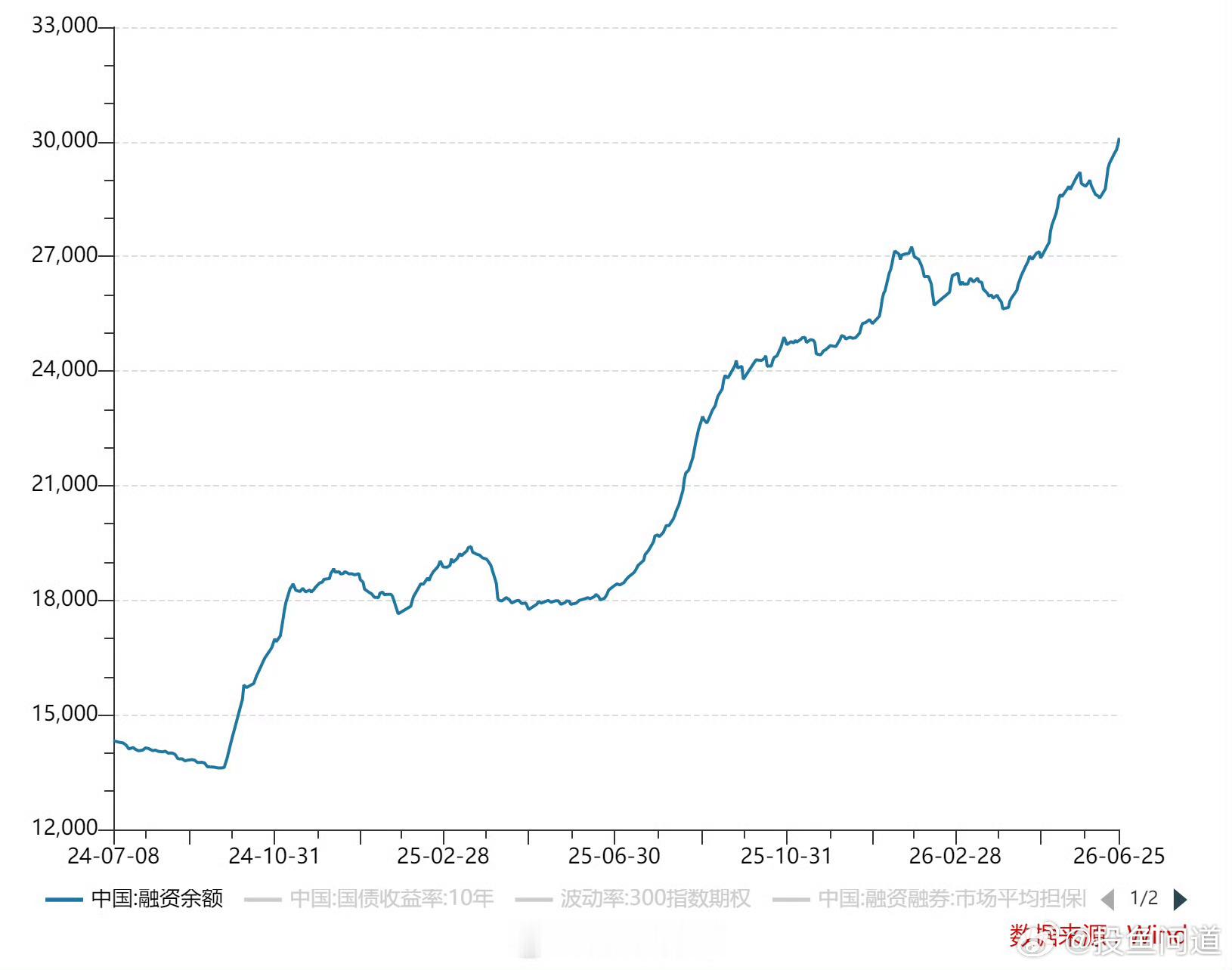 【两市融资余额较上日增加174.83亿元，破3万亿大关】截至6月25日，两市合计