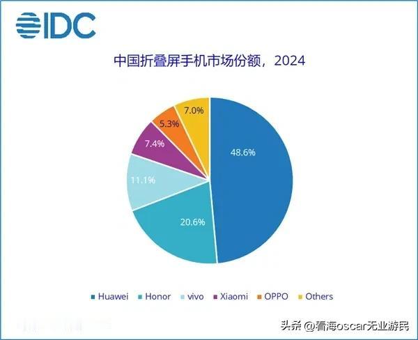 近日，IDC 最新数据显示，2024年国内市场折叠屏手机出货量约917 万台，录