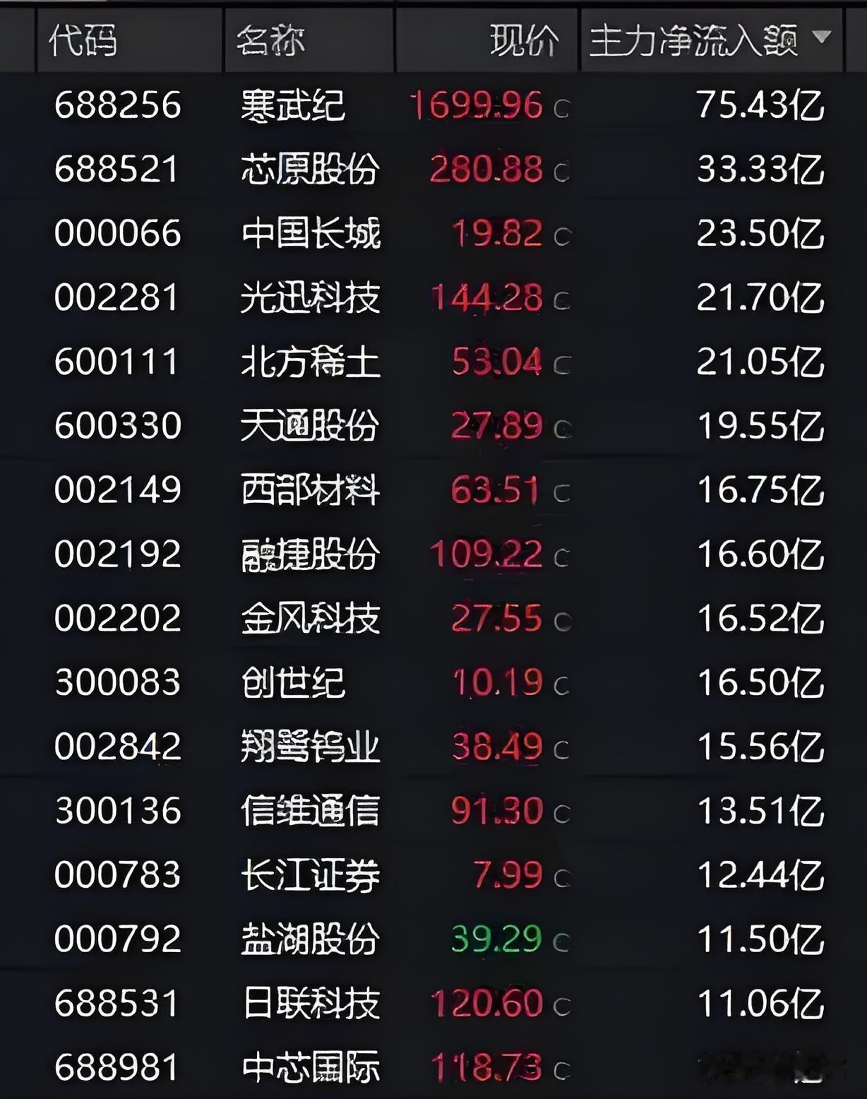 A股放量报复性大反攻！三大核心利好集中落地，反弹逻辑彻底清晰
 
  经历7月连