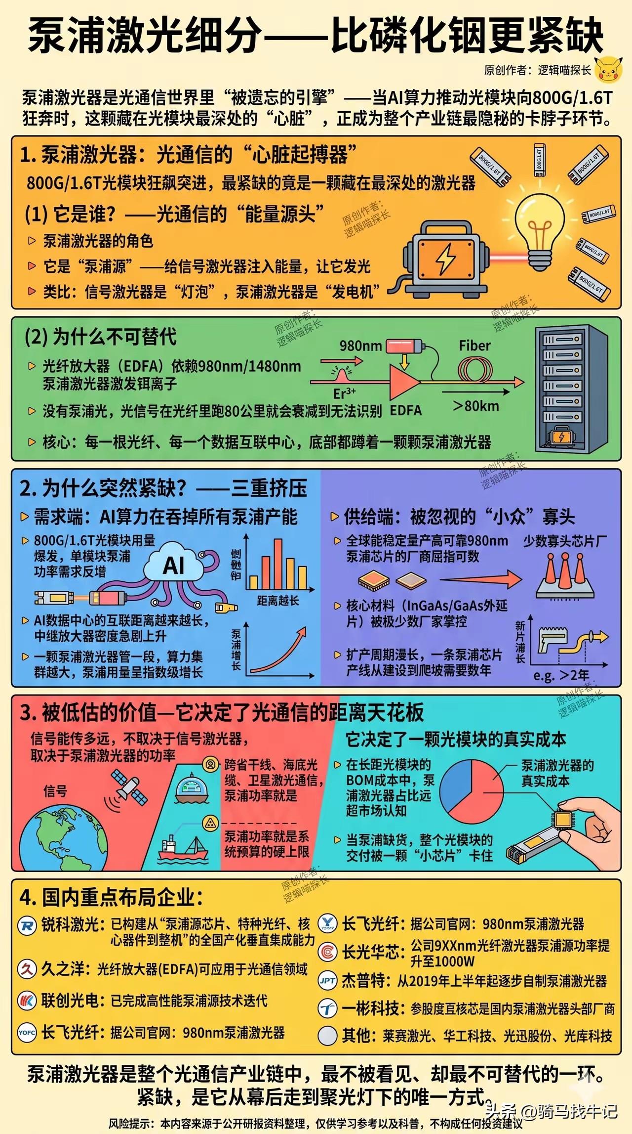 泵浦激光细分﹣﹣比磷化铟更紧缺 

泵浦激光器是光通信世界里"被遗忘的引擎"-﹣