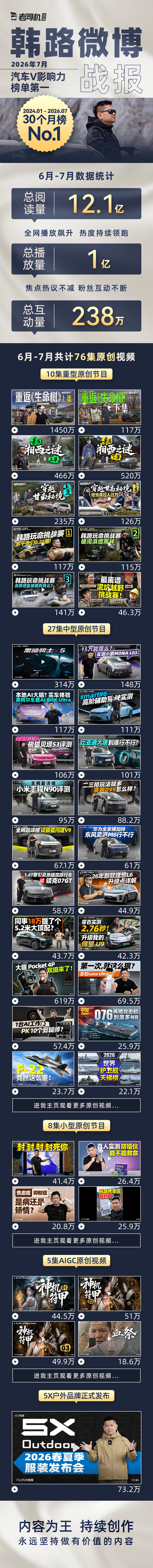 韩路微博26年6-7月战报来了，7月V影响力月榜第一，24年到现在月榜30个月第